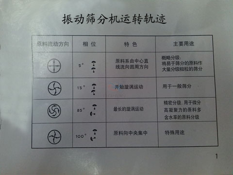 振動(dòng)篩分機(jī)